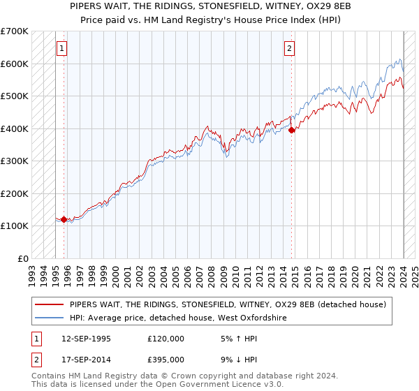 PIPERS WAIT, THE RIDINGS, STONESFIELD, WITNEY, OX29 8EB: Price paid vs HM Land Registry's House Price Index