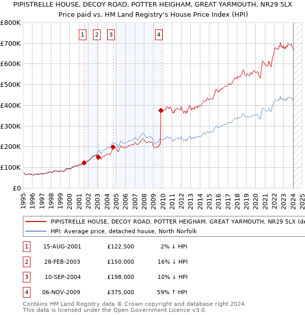 PIPISTRELLE HOUSE, DECOY ROAD, POTTER HEIGHAM, GREAT YARMOUTH, NR29 5LX: Price paid vs HM Land Registry's House Price Index