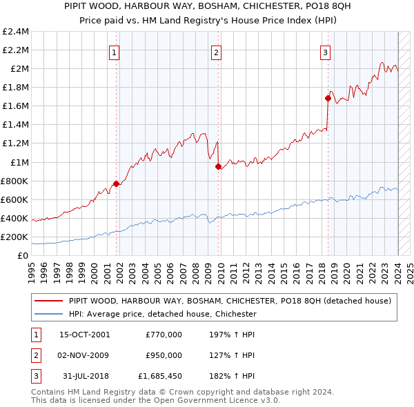 PIPIT WOOD, HARBOUR WAY, BOSHAM, CHICHESTER, PO18 8QH: Price paid vs HM Land Registry's House Price Index