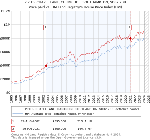 PIPITS, CHAPEL LANE, CURDRIDGE, SOUTHAMPTON, SO32 2BB: Price paid vs HM Land Registry's House Price Index