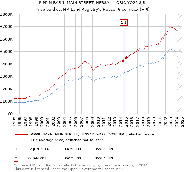 PIPPIN BARN, MAIN STREET, HESSAY, YORK, YO26 8JR: Price paid vs HM Land Registry's House Price Index