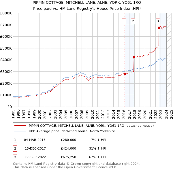 PIPPIN COTTAGE, MITCHELL LANE, ALNE, YORK, YO61 1RQ: Price paid vs HM Land Registry's House Price Index