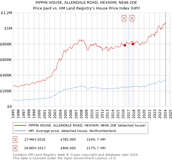 PIPPIN HOUSE, ALLENDALE ROAD, HEXHAM, NE46 2DE: Price paid vs HM Land Registry's House Price Index