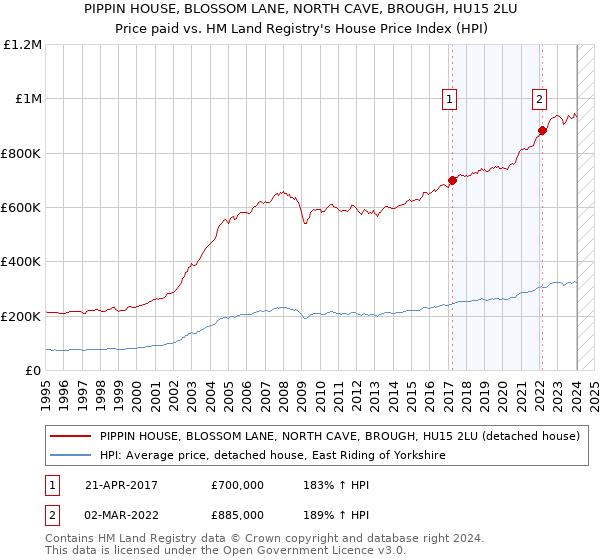 PIPPIN HOUSE, BLOSSOM LANE, NORTH CAVE, BROUGH, HU15 2LU: Price paid vs HM Land Registry's House Price Index