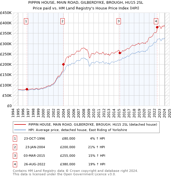 PIPPIN HOUSE, MAIN ROAD, GILBERDYKE, BROUGH, HU15 2SL: Price paid vs HM Land Registry's House Price Index