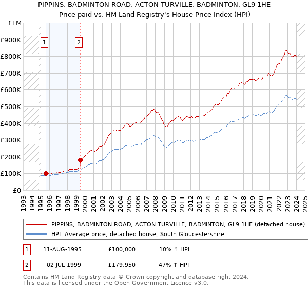 PIPPINS, BADMINTON ROAD, ACTON TURVILLE, BADMINTON, GL9 1HE: Price paid vs HM Land Registry's House Price Index