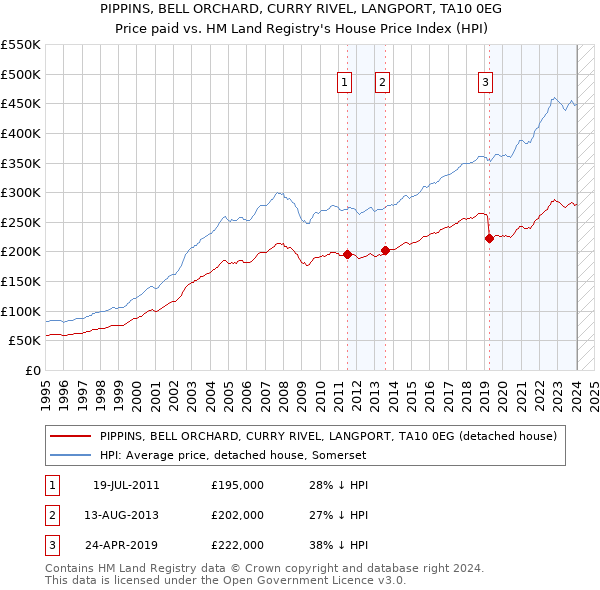 PIPPINS, BELL ORCHARD, CURRY RIVEL, LANGPORT, TA10 0EG: Price paid vs HM Land Registry's House Price Index