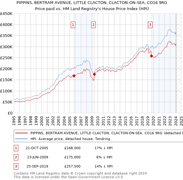 PIPPINS, BERTRAM AVENUE, LITTLE CLACTON, CLACTON-ON-SEA, CO16 9RG: Price paid vs HM Land Registry's House Price Index