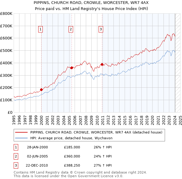 PIPPINS, CHURCH ROAD, CROWLE, WORCESTER, WR7 4AX: Price paid vs HM Land Registry's House Price Index