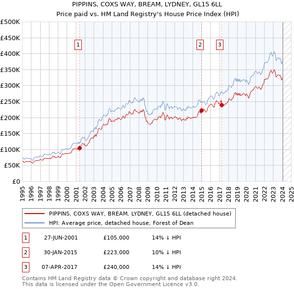 PIPPINS, COXS WAY, BREAM, LYDNEY, GL15 6LL: Price paid vs HM Land Registry's House Price Index