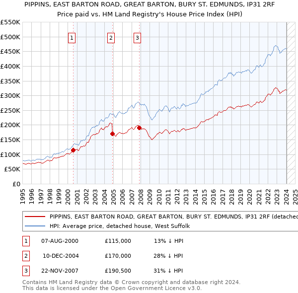 PIPPINS, EAST BARTON ROAD, GREAT BARTON, BURY ST. EDMUNDS, IP31 2RF: Price paid vs HM Land Registry's House Price Index