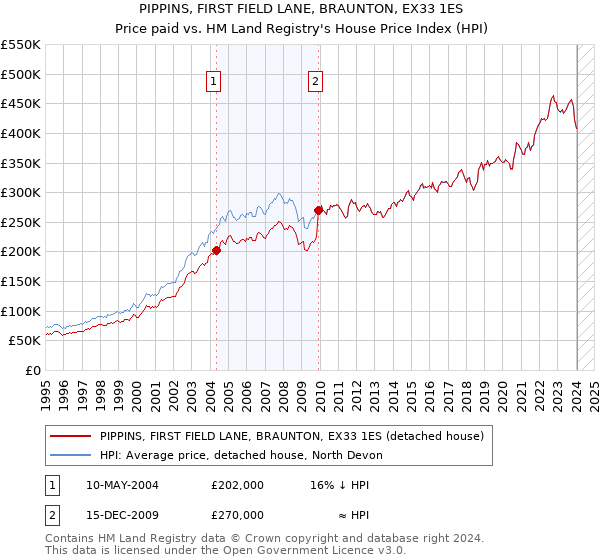 PIPPINS, FIRST FIELD LANE, BRAUNTON, EX33 1ES: Price paid vs HM Land Registry's House Price Index