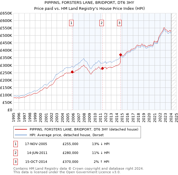 PIPPINS, FORSTERS LANE, BRIDPORT, DT6 3HY: Price paid vs HM Land Registry's House Price Index