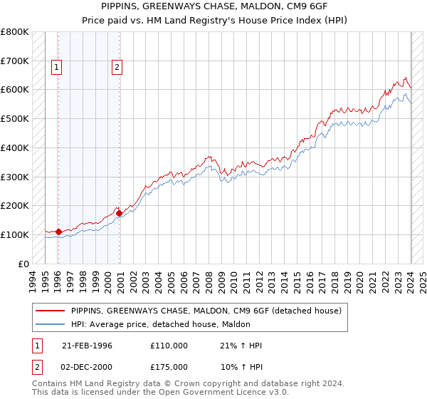 PIPPINS, GREENWAYS CHASE, MALDON, CM9 6GF: Price paid vs HM Land Registry's House Price Index
