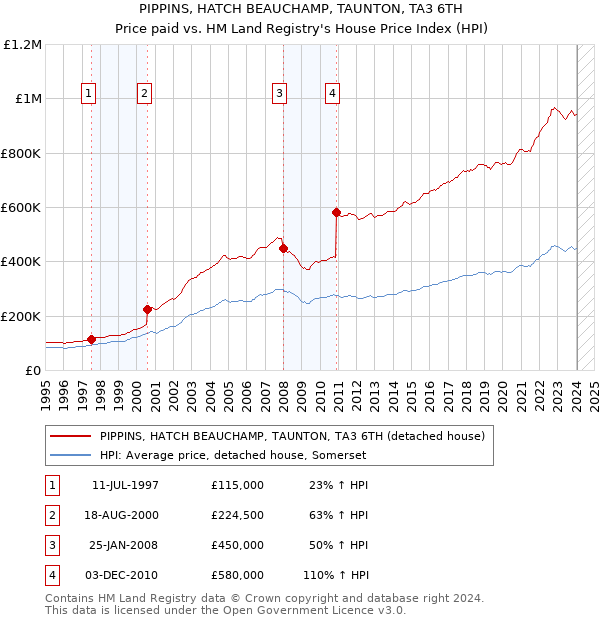 PIPPINS, HATCH BEAUCHAMP, TAUNTON, TA3 6TH: Price paid vs HM Land Registry's House Price Index