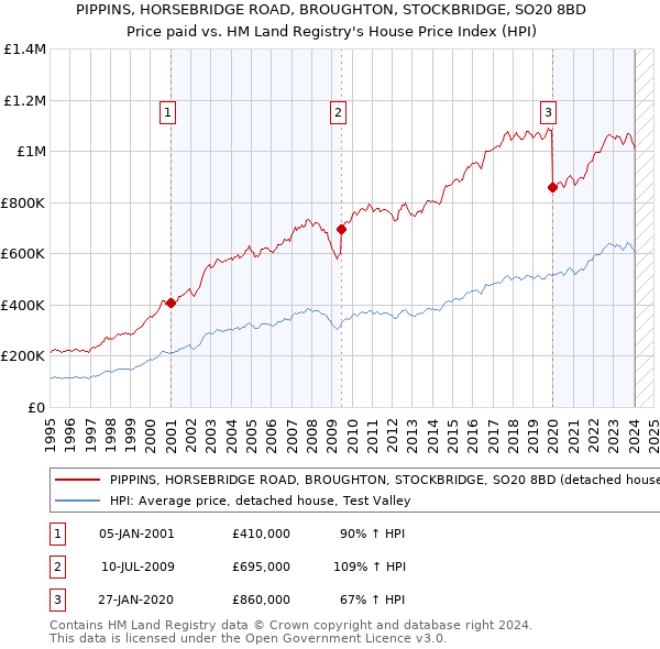 PIPPINS, HORSEBRIDGE ROAD, BROUGHTON, STOCKBRIDGE, SO20 8BD: Price paid vs HM Land Registry's House Price Index