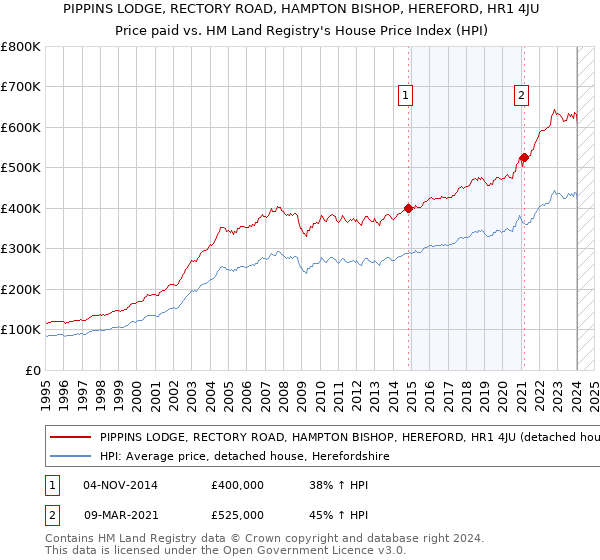 PIPPINS LODGE, RECTORY ROAD, HAMPTON BISHOP, HEREFORD, HR1 4JU: Price paid vs HM Land Registry's House Price Index