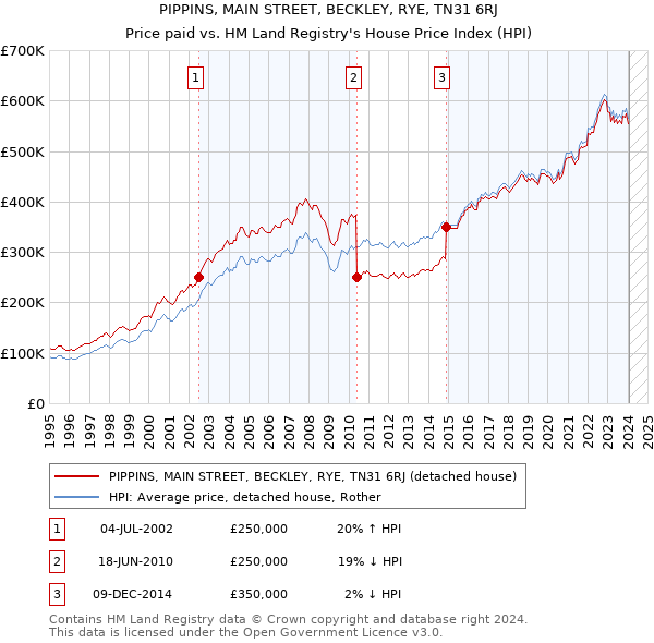 PIPPINS, MAIN STREET, BECKLEY, RYE, TN31 6RJ: Price paid vs HM Land Registry's House Price Index