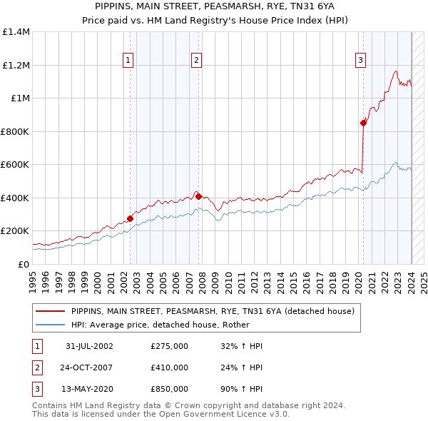 PIPPINS, MAIN STREET, PEASMARSH, RYE, TN31 6YA: Price paid vs HM Land Registry's House Price Index
