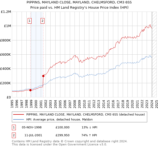 PIPPINS, MAYLAND CLOSE, MAYLAND, CHELMSFORD, CM3 6SS: Price paid vs HM Land Registry's House Price Index
