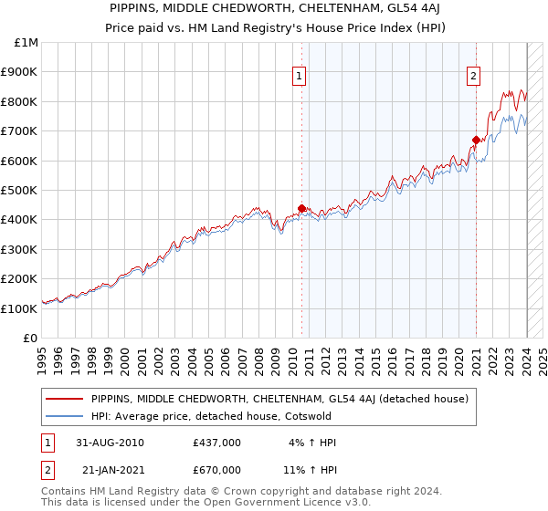 PIPPINS, MIDDLE CHEDWORTH, CHELTENHAM, GL54 4AJ: Price paid vs HM Land Registry's House Price Index