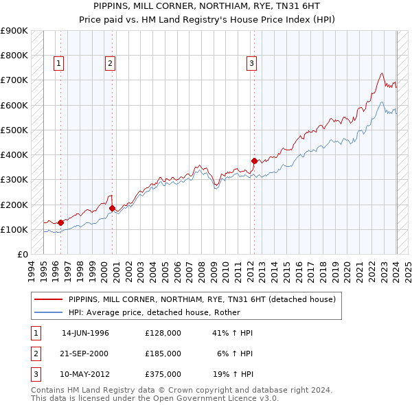 PIPPINS, MILL CORNER, NORTHIAM, RYE, TN31 6HT: Price paid vs HM Land Registry's House Price Index