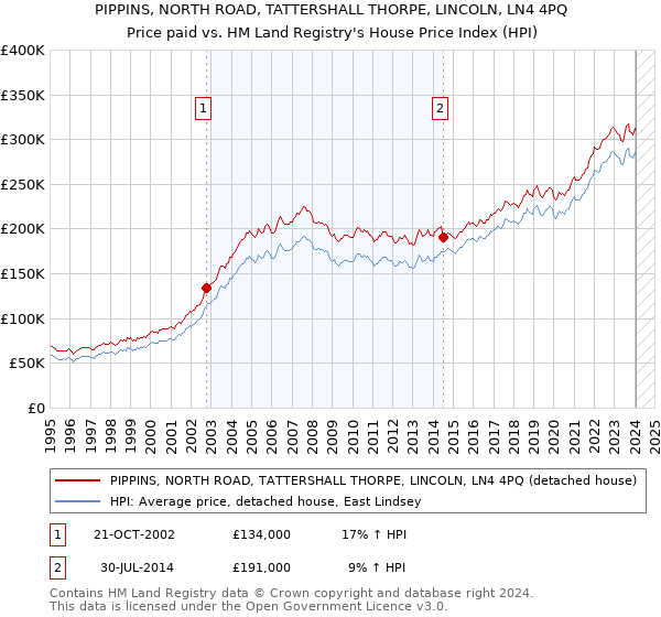 PIPPINS, NORTH ROAD, TATTERSHALL THORPE, LINCOLN, LN4 4PQ: Price paid vs HM Land Registry's House Price Index
