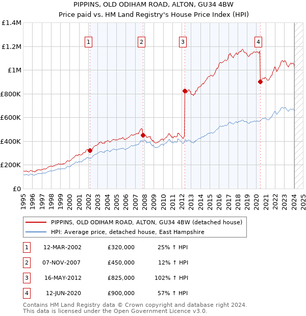PIPPINS, OLD ODIHAM ROAD, ALTON, GU34 4BW: Price paid vs HM Land Registry's House Price Index