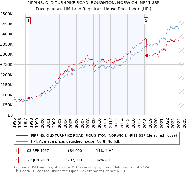 PIPPINS, OLD TURNPIKE ROAD, ROUGHTON, NORWICH, NR11 8SP: Price paid vs HM Land Registry's House Price Index