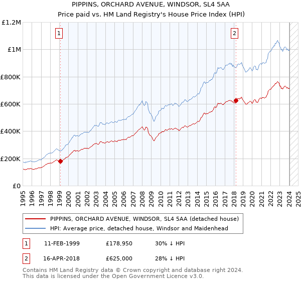 PIPPINS, ORCHARD AVENUE, WINDSOR, SL4 5AA: Price paid vs HM Land Registry's House Price Index