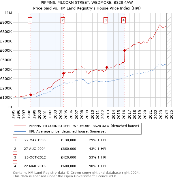PIPPINS, PILCORN STREET, WEDMORE, BS28 4AW: Price paid vs HM Land Registry's House Price Index