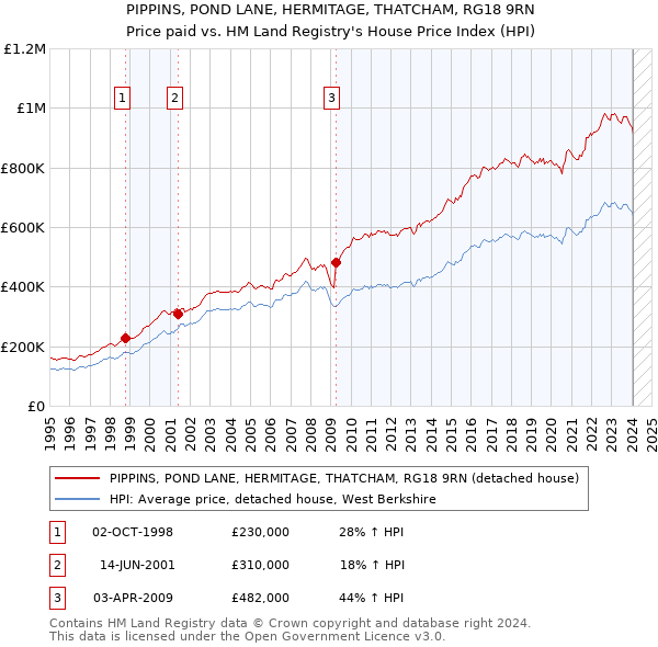 PIPPINS, POND LANE, HERMITAGE, THATCHAM, RG18 9RN: Price paid vs HM Land Registry's House Price Index