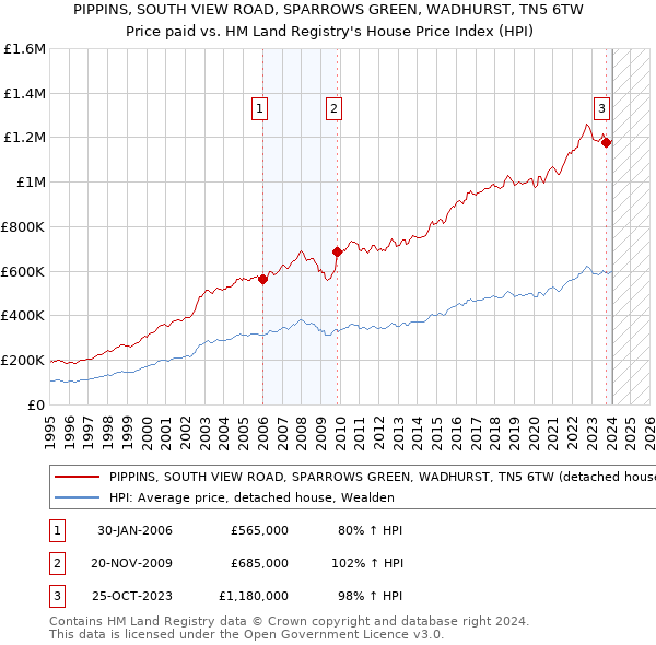 PIPPINS, SOUTH VIEW ROAD, SPARROWS GREEN, WADHURST, TN5 6TW: Price paid vs HM Land Registry's House Price Index