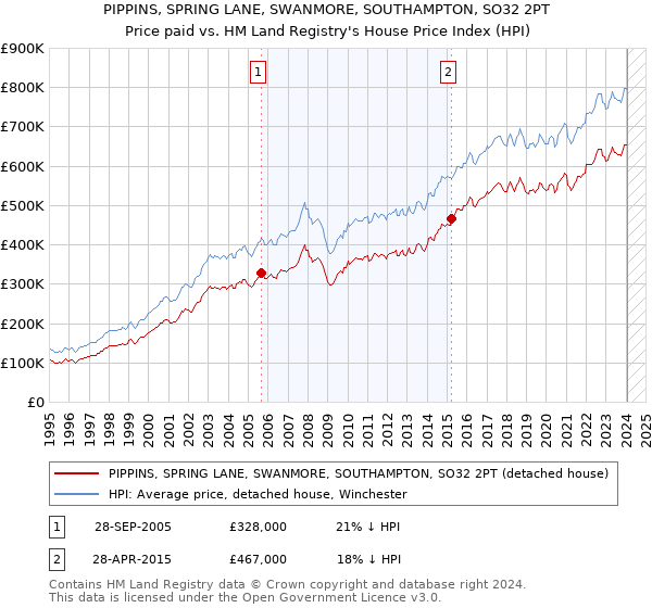 PIPPINS, SPRING LANE, SWANMORE, SOUTHAMPTON, SO32 2PT: Price paid vs HM Land Registry's House Price Index