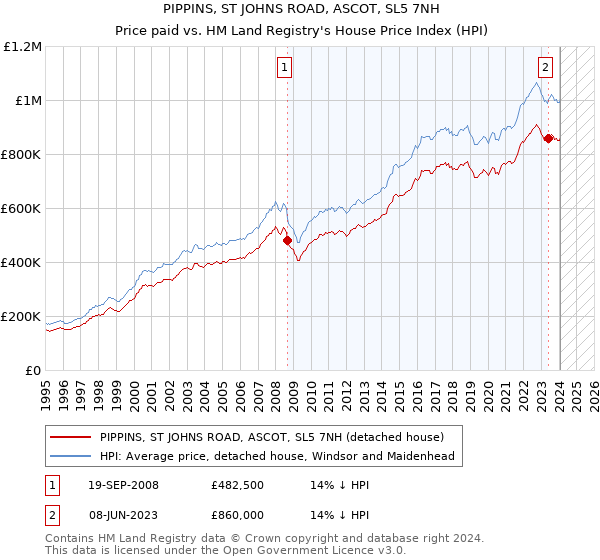 PIPPINS, ST JOHNS ROAD, ASCOT, SL5 7NH: Price paid vs HM Land Registry's House Price Index