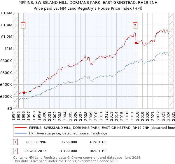 PIPPINS, SWISSLAND HILL, DORMANS PARK, EAST GRINSTEAD, RH19 2NH: Price paid vs HM Land Registry's House Price Index