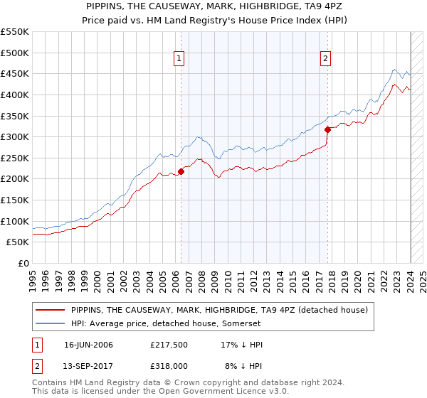 PIPPINS, THE CAUSEWAY, MARK, HIGHBRIDGE, TA9 4PZ: Price paid vs HM Land Registry's House Price Index