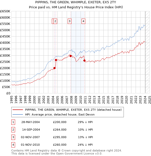 PIPPINS, THE GREEN, WHIMPLE, EXETER, EX5 2TY: Price paid vs HM Land Registry's House Price Index
