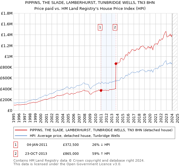 PIPPINS, THE SLADE, LAMBERHURST, TUNBRIDGE WELLS, TN3 8HN: Price paid vs HM Land Registry's House Price Index