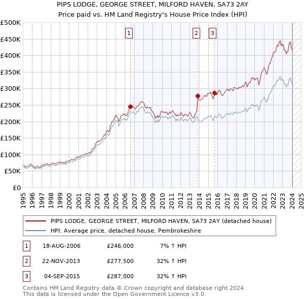 PIPS LODGE, GEORGE STREET, MILFORD HAVEN, SA73 2AY: Price paid vs HM Land Registry's House Price Index