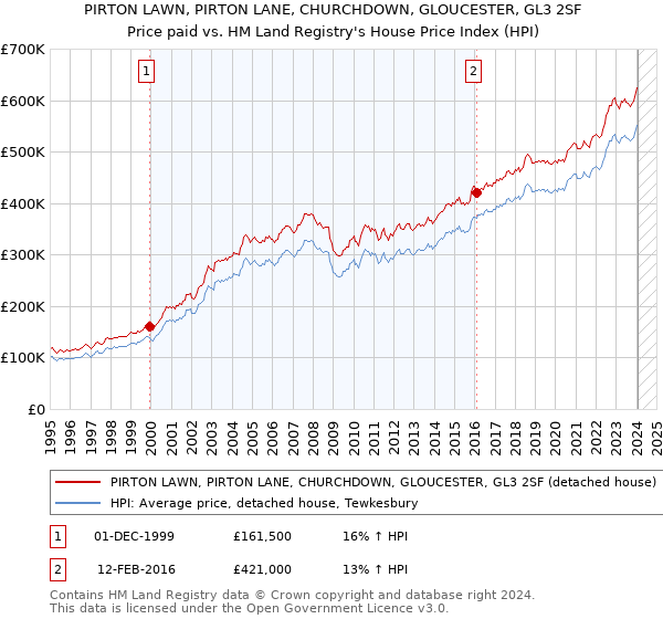 PIRTON LAWN, PIRTON LANE, CHURCHDOWN, GLOUCESTER, GL3 2SF: Price paid vs HM Land Registry's House Price Index