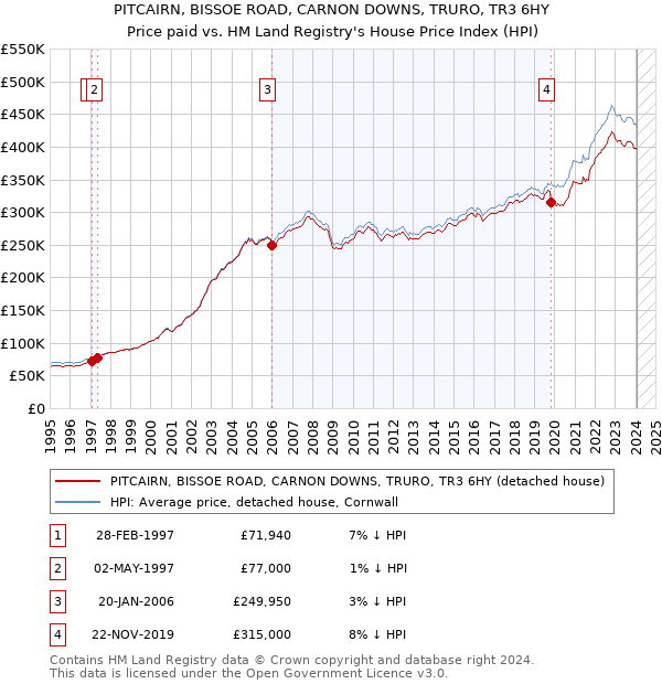 PITCAIRN, BISSOE ROAD, CARNON DOWNS, TRURO, TR3 6HY: Price paid vs HM Land Registry's House Price Index
