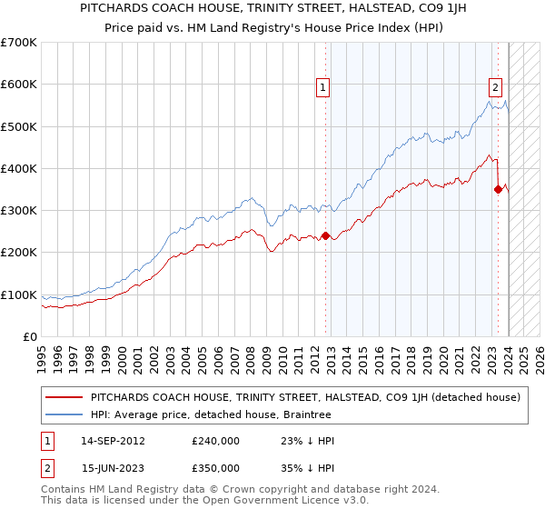 PITCHARDS COACH HOUSE, TRINITY STREET, HALSTEAD, CO9 1JH: Price paid vs HM Land Registry's House Price Index