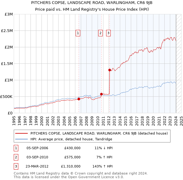 PITCHERS COPSE, LANDSCAPE ROAD, WARLINGHAM, CR6 9JB: Price paid vs HM Land Registry's House Price Index