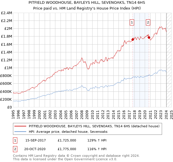 PITFIELD WOODHOUSE, BAYLEYS HILL, SEVENOAKS, TN14 6HS: Price paid vs HM Land Registry's House Price Index