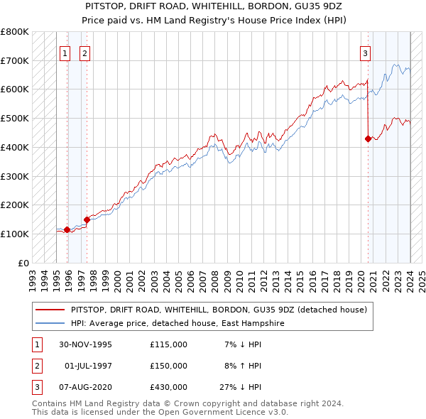 PITSTOP, DRIFT ROAD, WHITEHILL, BORDON, GU35 9DZ: Price paid vs HM Land Registry's House Price Index