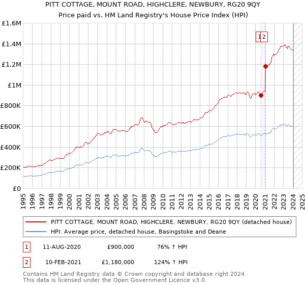 PITT COTTAGE, MOUNT ROAD, HIGHCLERE, NEWBURY, RG20 9QY: Price paid vs HM Land Registry's House Price Index