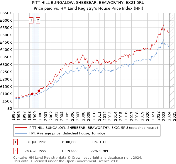 PITT HILL BUNGALOW, SHEBBEAR, BEAWORTHY, EX21 5RU: Price paid vs HM Land Registry's House Price Index