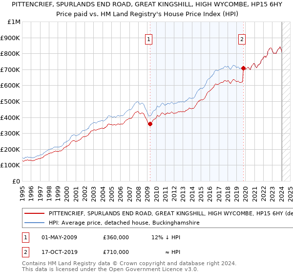 PITTENCRIEF, SPURLANDS END ROAD, GREAT KINGSHILL, HIGH WYCOMBE, HP15 6HY: Price paid vs HM Land Registry's House Price Index