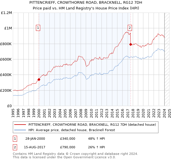 PITTENCRIEFF, CROWTHORNE ROAD, BRACKNELL, RG12 7DH: Price paid vs HM Land Registry's House Price Index